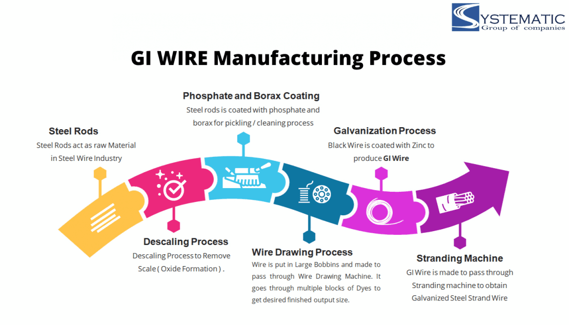 gi wire manufacturing process